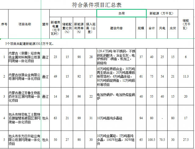 光伏161萬千瓦、風(fēng)電119.5萬千瓦，儲(chǔ)能81.8萬千瓦，內(nèi)蒙古確定2022年5個(gè)源網(wǎng)荷儲(chǔ)一體化項(xiàng)目