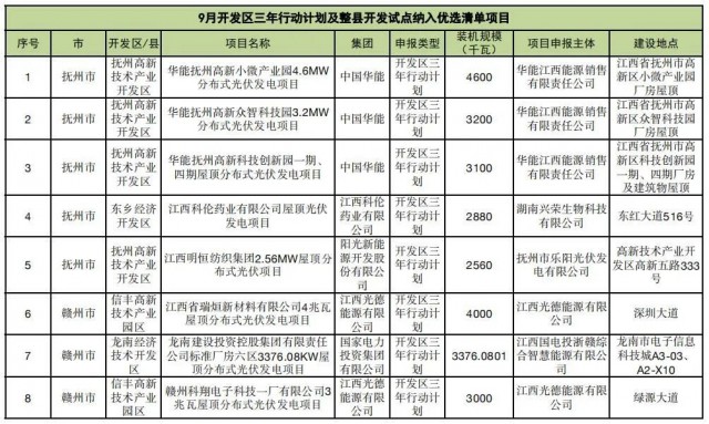 ?江西公布9月份分布式光伏優(yōu)選項目名單，總188.65MW