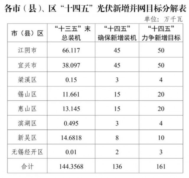 江蘇無錫：整縣光伏試點地區(qū)執(zhí)行高標(biāo)準(zhǔn)補貼，最高可達30%