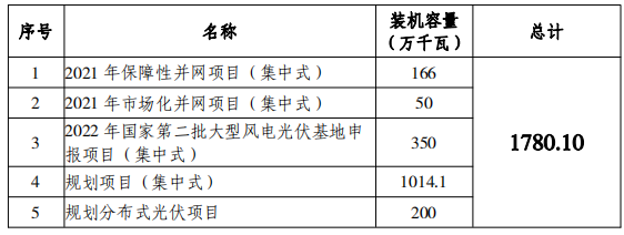 總規(guī)模17.8GW！唐山市公布光伏發(fā)電規(guī)劃項(xiàng)目裝機(jī)匯總