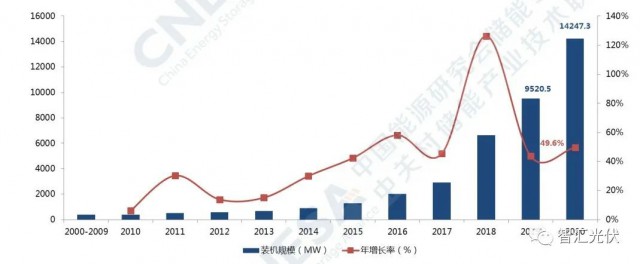 高價(jià)組件、產(chǎn)業(yè)配套、配儲(chǔ)能，光伏行業(yè)新三座大山！