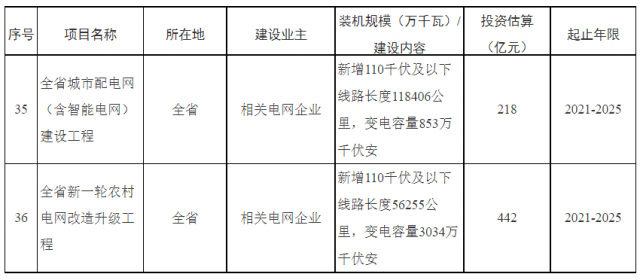 湖南：660億加強配電網(wǎng)，推動“戶用光伏+儲能”發(fā)展