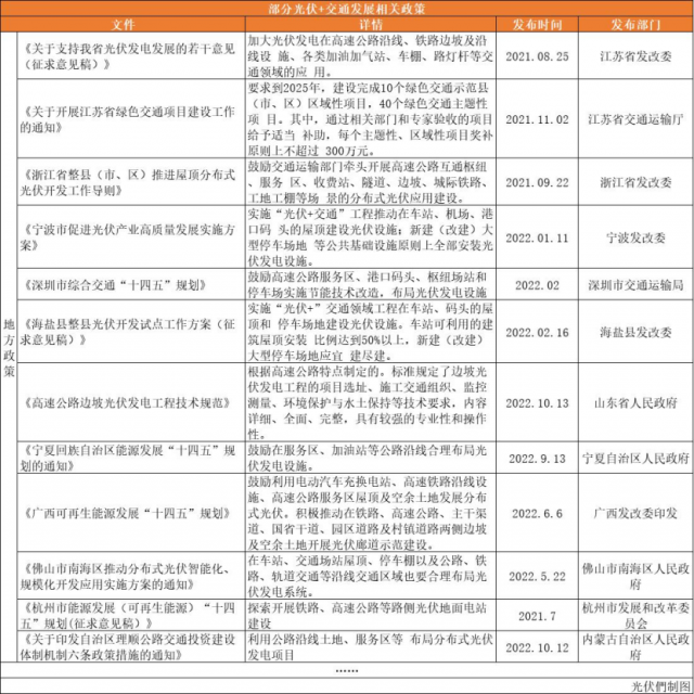 高速公路、鐵路沿線、地鐵、港口碼頭……“光伏+交通”正乘風而起！
