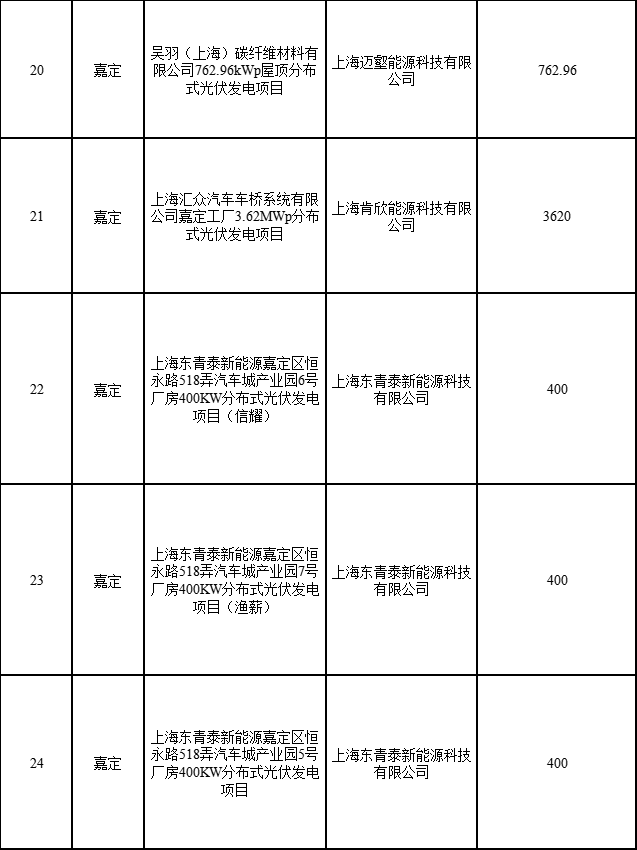 分布式光伏183.8MW！上海公布2022年第二批可再生能源和新能源發(fā)展專項(xiàng)資金獎(jiǎng)勵(lì)目錄