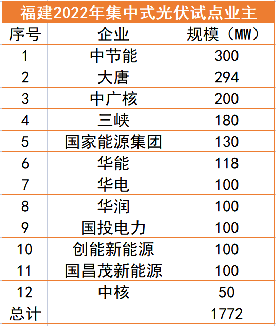 福建1.77GW光伏試點(diǎn)名單：中節(jié)能、大唐、中廣核領(lǐng)銜，全部為涉水項(xiàng)目