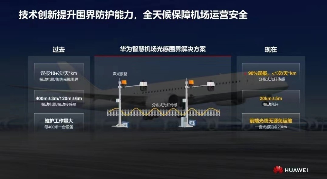 華為發(fā)布智慧機(jī)場光感圍界解決方案 實(shí)現(xiàn)零漏報(bào)、極低誤報(bào)