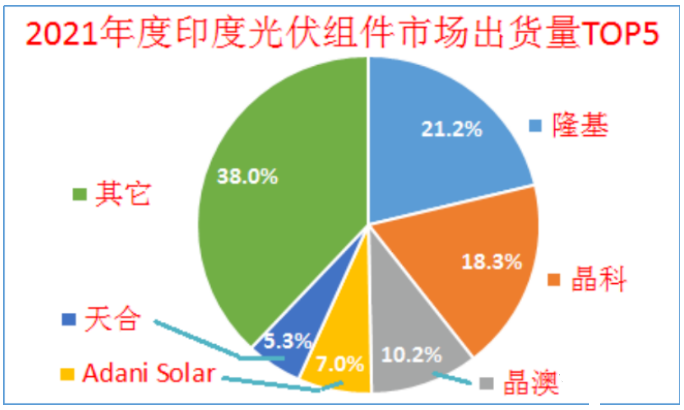 印度終止對中國、泰國、越南進(jìn)口電池組件的反傾銷調(diào)查!