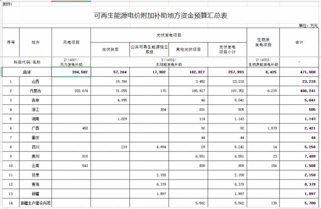 光伏25.8億！財(cái)政部提前下達(dá)2023年可再生能源補(bǔ)貼！