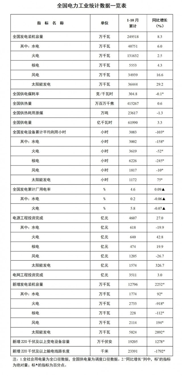 國家能源局：1-10月全國太陽能發(fā)電裝機容量約3.6億千瓦，同比增長29.2%