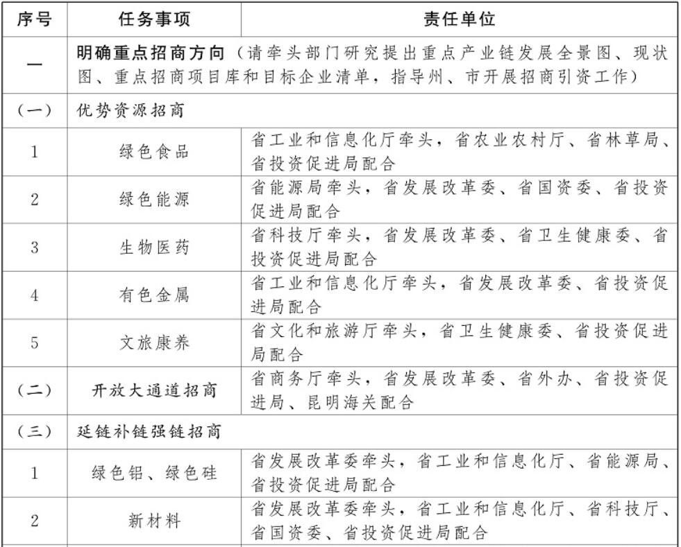 云南加強光伏制造業(yè)、新型儲能等重點產業(yè)招商引資