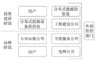 最新！2022年分布式能源投資企業(yè)TOP10出爐！