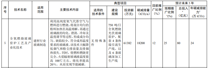光伏相關(guān)技術(shù)3項(xiàng)！生態(tài)環(huán)境部印發(fā)國家重點(diǎn)推廣的低碳技術(shù)目錄（第四批）
