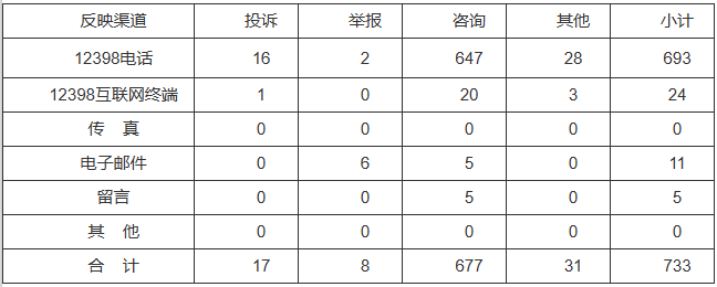 新能源和可再生能源行業(yè)類(lèi)65件，占8.87%！2022年11月12398能源監(jiān)管熱線投訴舉報(bào)處理情況通報(bào)