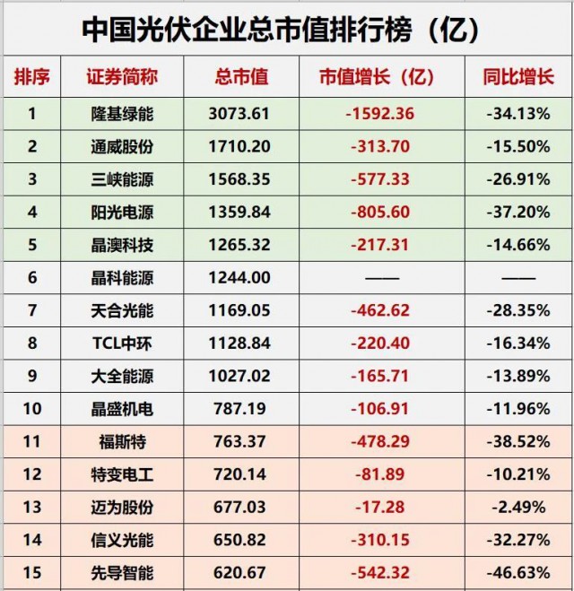 降幅達23.32%！光伏總市值“蒸發(fā)”近萬億