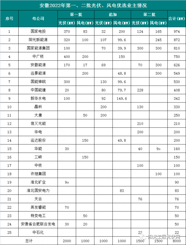 安徽8GW風(fēng)光項目優(yōu)選公示：國電投、陽光新能源、國家能源集團領(lǐng)銜