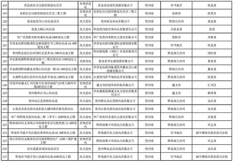 7335個！國家電網(wǎng)與南方電網(wǎng)分別公布可再生能源發(fā)電補(bǔ)貼合規(guī)項(xiàng)目清單（第一批）
