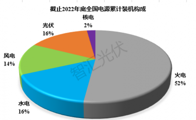 2011~2022：各類電源裝機(jī)、發(fā)電量情況！