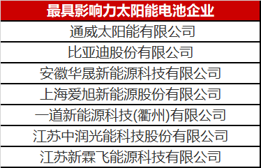 光伏圈又出大新聞：最具影響力太陽能電池企業(yè)揭曉！