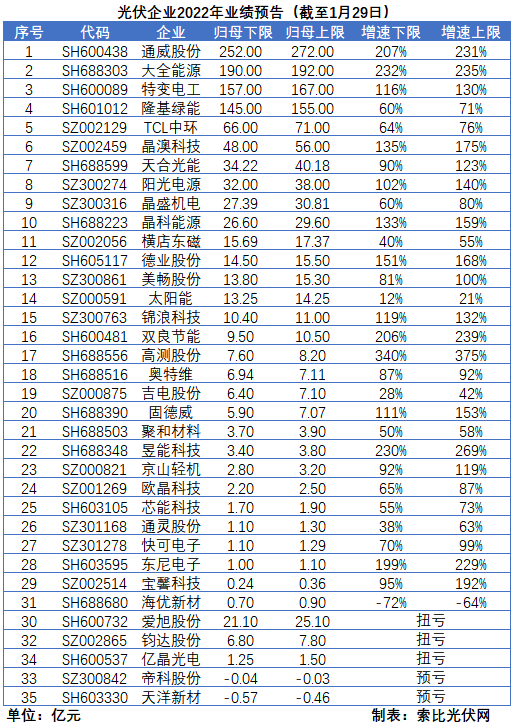 光伏企業(yè)的業(yè)績預(yù)告，透漏了這些信號