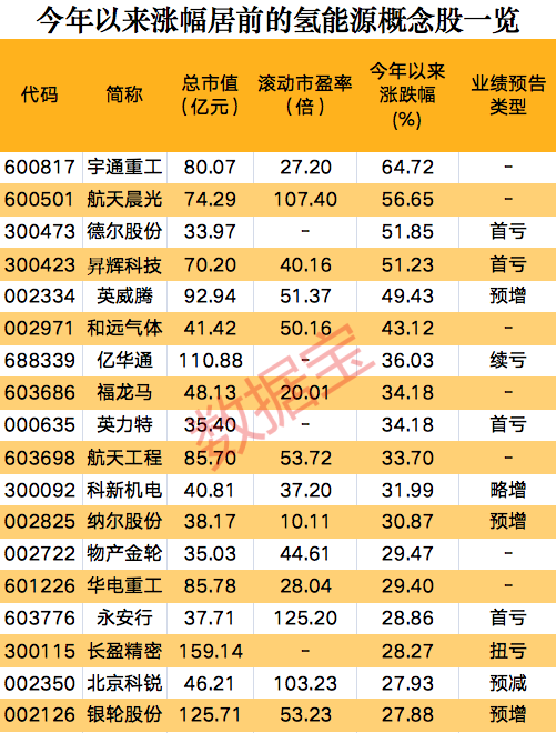 一則消息，氫能源板塊集體狂歡，概念股開年以來大漲