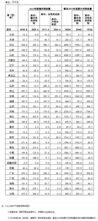 國(guó)家能源局: 2022年全國(guó)光伏裝機(jī)87.41GW,集中式36.29GW、分布式51.11GW
