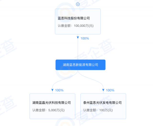 藍(lán)思科技加碼光伏制造！湖南藍(lán)晶光伏成立