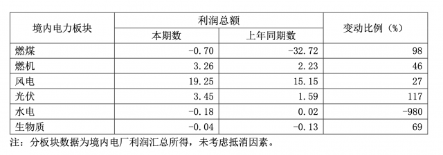華能國際一季度凈利暴增335.3%，新能源板塊盈利高增長