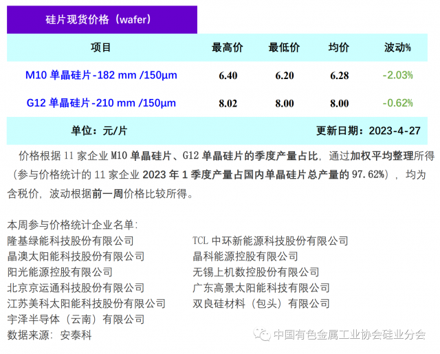 單晶硅片降價清庫存 硅片價格階段性下行，2023年4月27日