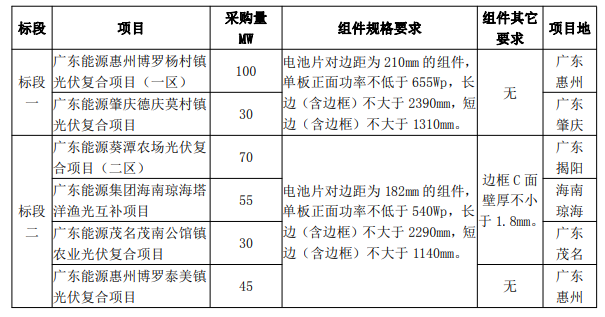 最低1.606元/W！廣東電力2023年第一批光伏組件采購中標(biāo)候選人公示