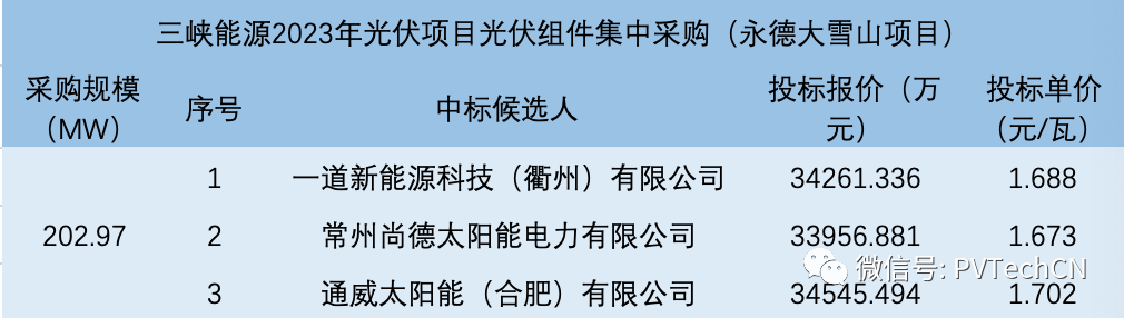 一道、尚德、通威入圍！三峽202.97MW光伏組件集采