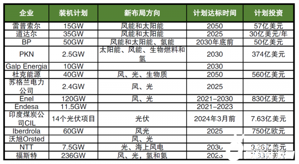 海外巨頭加碼布局新能源，數(shù)千億美元投資，近600GW