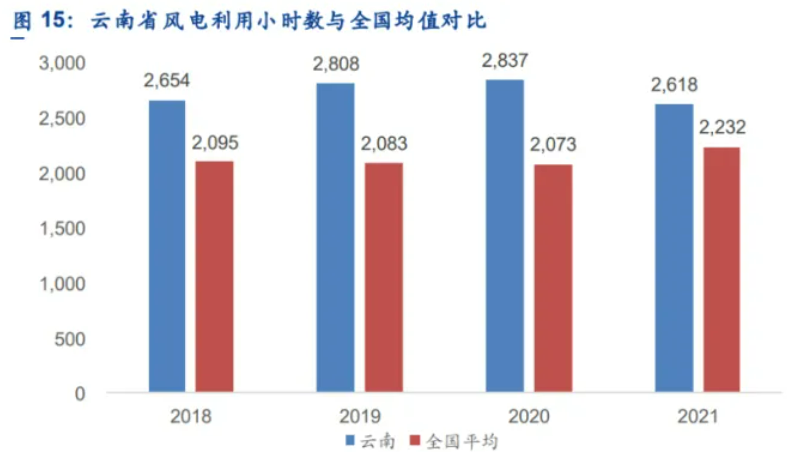 解析云南風(fēng)電發(fā)展現(xiàn)狀：開(kāi)發(fā)受限、推進(jìn)緩慢、收益不確定