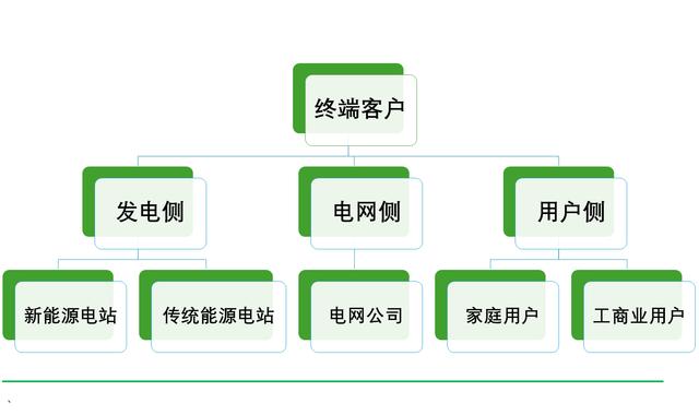 工商業(yè)儲(chǔ)能元年，真火還是虛火?