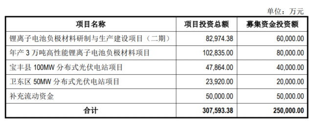 定增25億，國資背景上市企業(yè)擬投建分布式光伏電站