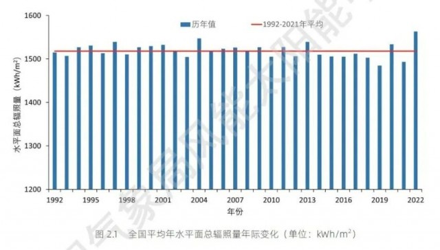 全國太陽能資源、發(fā)電小時(shí)數(shù)情況公布！