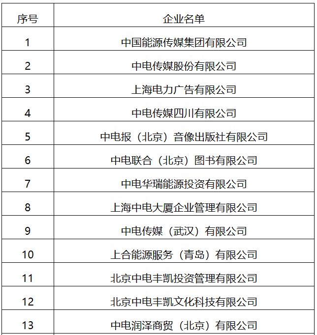 22家！國(guó)家能源局全級(jí)次企業(yè)名單公布