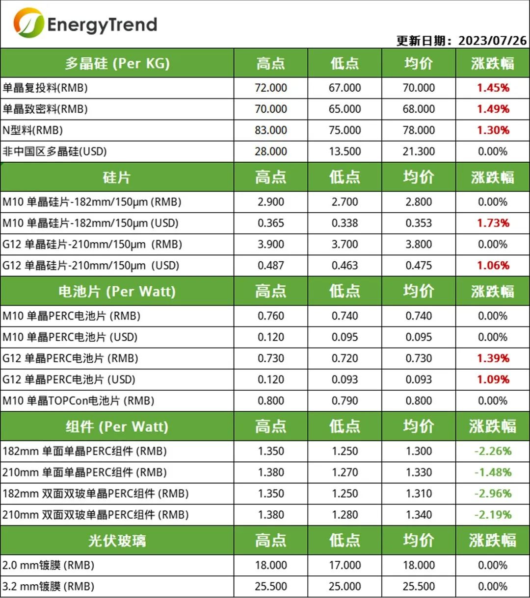 硅料、電池片價(jià)格小幅上漲  組件需求不及預(yù)期引價(jià)跌（2023.7.27）