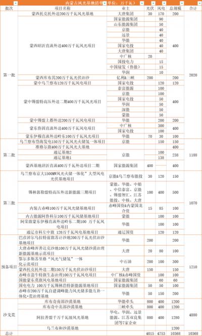 內蒙古: 在建待建新能源規(guī)模超160GW,三峽、華電、大唐、華潤等深度布局