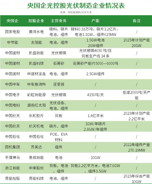 27家央國(guó)企、2000億投資,這一輪光伏擴(kuò)產(chǎn)潮,央國(guó)企"跟不跟"?