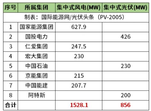 天津2.38GW風(fēng)光項(xiàng)目清單公布!國(guó)家能源集團(tuán)、國(guó)投、中石油、中國(guó)能建等領(lǐng)銜