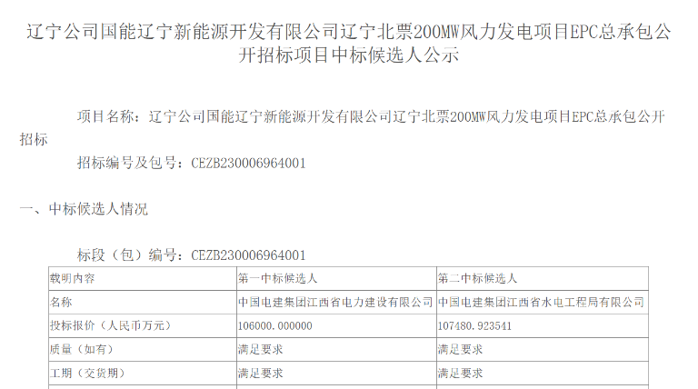 超10億元！中國電建擬中標(biāo)200MW風(fēng)電項目