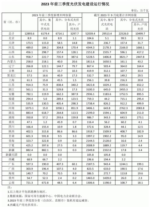 前三季度各省光伏裝機(jī)出爐: 河南超10GW,魯、蘇、湖北、新疆領(lǐng)先