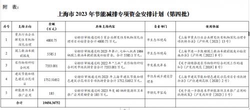 上海市下達(dá)2023年第四批節(jié)能減排專項(xiàng)資金安排計劃
