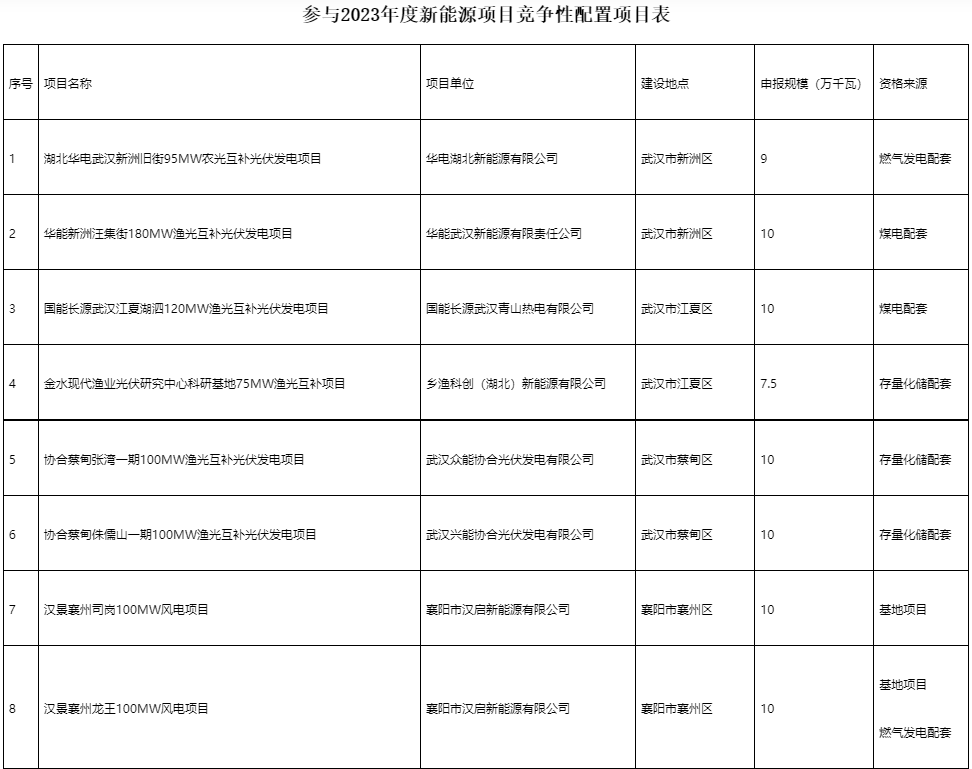 國家電投、國家能源集團等領(lǐng)銜！湖北6.9GW新能源清單公布