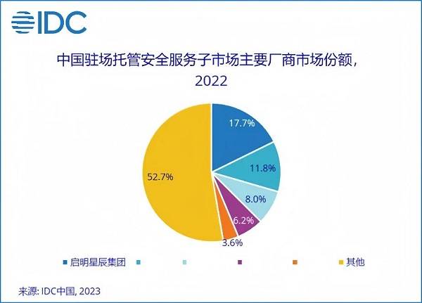 13.1%市場(chǎng)份額，啟明星辰集團(tuán)穩(wěn)居托管安全服務(wù)市場(chǎng)第一