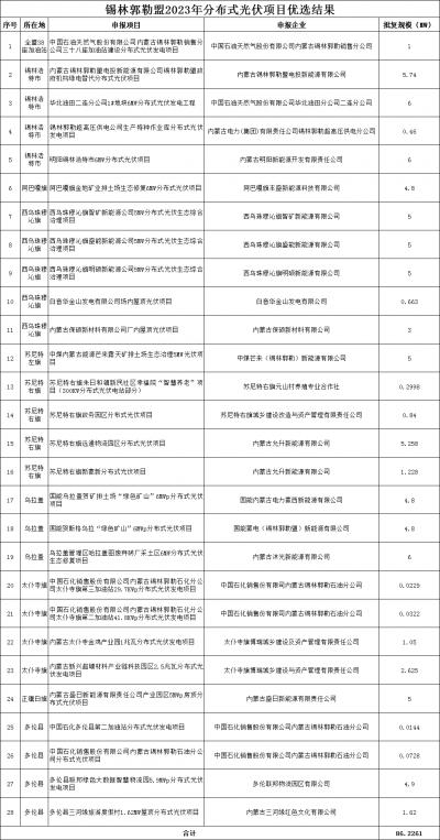 內(nèi)蒙古錫林郭勒盟公示2023年全盟分散式風(fēng)電、分布式光伏擬支持項(xiàng)目