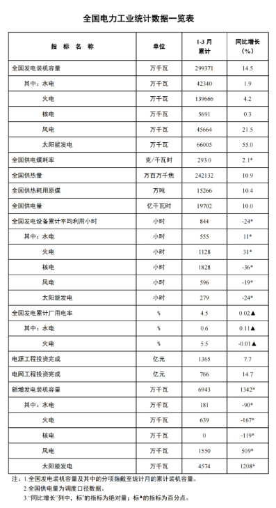 國家能源局：一季度風(fēng)電新增裝機15.5GW，同比增長5.09GW