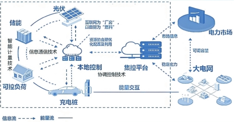 深圳虛擬電廠接入運(yùn)營(yíng)商45家 撬動(dòng)產(chǎn)業(yè)鏈上、中、下游聚合