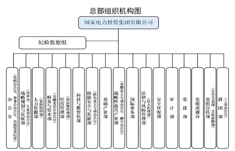 國家電投組織機構(gòu)調(diào)整！