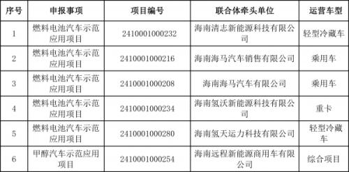 6項(xiàng)目入圍海南首批燃料電池汽車(chē)等技術(shù)示范應(yīng)